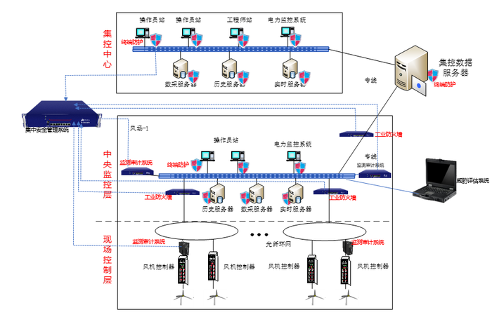 I &nbsp;风电场工控系统信息安全解决方案